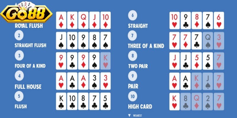Poker Go88 - Siêu Phẩm Giải Trí Bạn Không Nên Bỏ Qua 2 Thứ tự tay bài trong game từ mạnh cho đến yếu